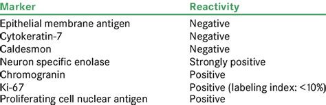 Immunohistochemical markers performed | Download Scientific Diagram