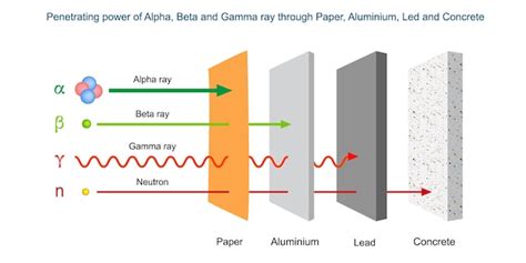 Premium Photo | Penetrating power of Alpha, Beta and Gamma ray through ...