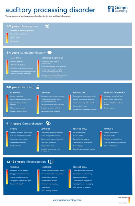 APD Infographic of Changes By Age & Severity - Gemm Learning