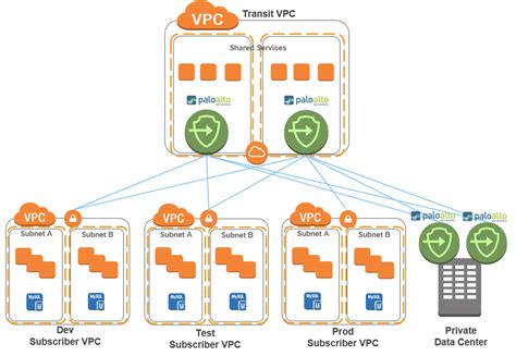 Palo Alto Firewall Transit VPC in AWS Cloud - CCIEDiagrams.com