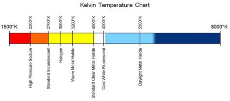 Kelvin_Temperature_Chart | LED & Lighting Info