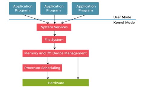 Layered Structure of Operating System - javatpoint