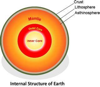 Earth Crust and lithosphere