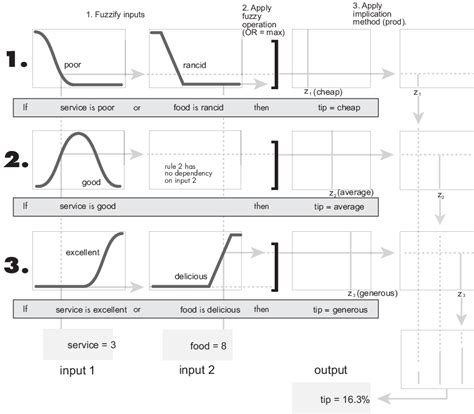 Mamdani and Sugeno Fuzzy Inference Systems