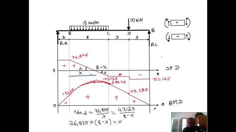 How to Calculate the Maximum Bending Moment - YouTube