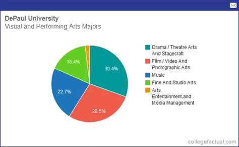 Info on Visual & Performing Arts at DePaul University: Grad Salaries ...