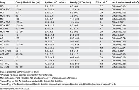 Apparent permeability (Papp) and efflux ratio of antimalarials through... | Download Table