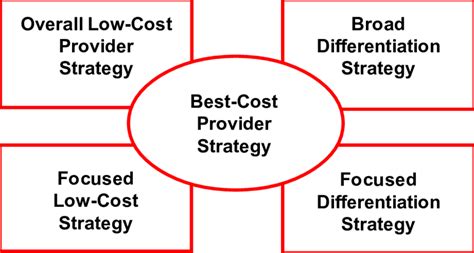 6: The Five Generic Competitive Strategies | Download Scientific Diagram