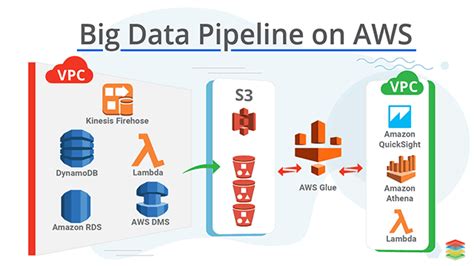 Building AWS Big Data Pipeline - A Complete Guide