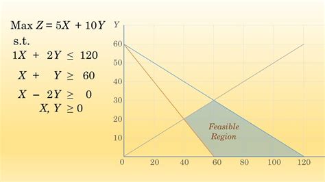 LP Graphical Method (Multiple/Alternative Optimal Solutions) - YouTube