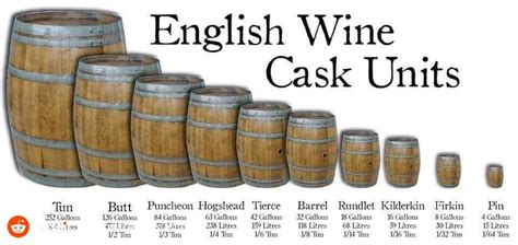 English wine cask units : interestingasfuck | English wine, Wine cask, Cask