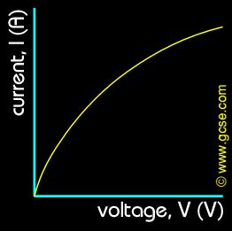 GCSE Physics: Voltage & Current Graph - filament lamp
