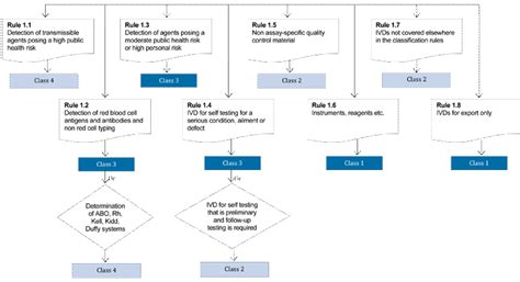 Classification of IVD medical devices | Therapeutic Goods ...