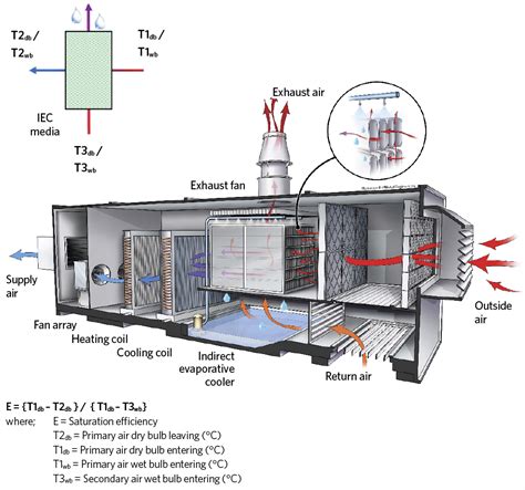 Making the case for evaporative cooling - CIBSE Journal