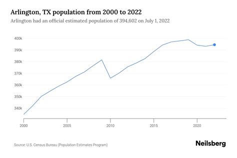 Arlington, TX Population by Year - 2023 Statistics, Facts & Trends - Neilsberg