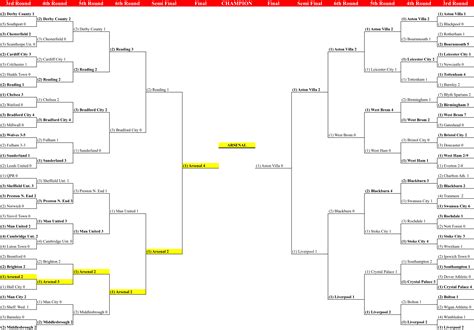 2014-2015 FA Cup visualized and Arsenal's triumph over the field : r ...