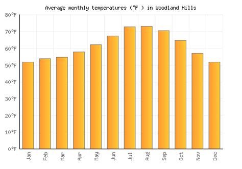 Woodland Hills Weather averages & monthly Temperatures | United States ...