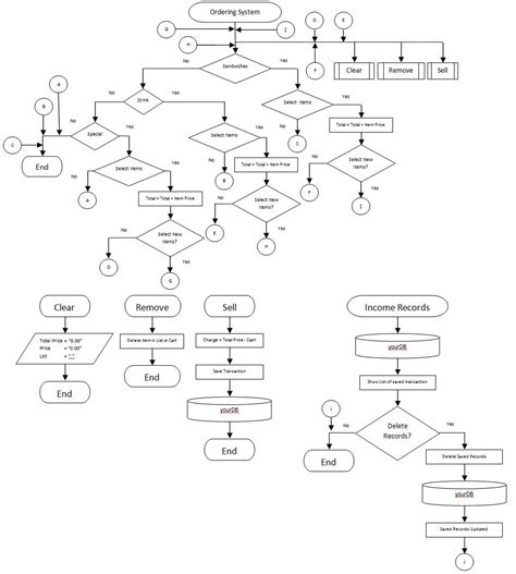 Codeschart Ordering System Flowchart - IMAGESEE