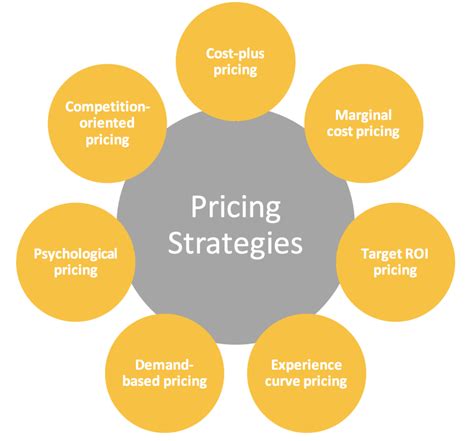 Overview of Pricing Strategies | Finding the right pricing strategy