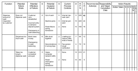 FMEA failure mode and effects analysis documentation example