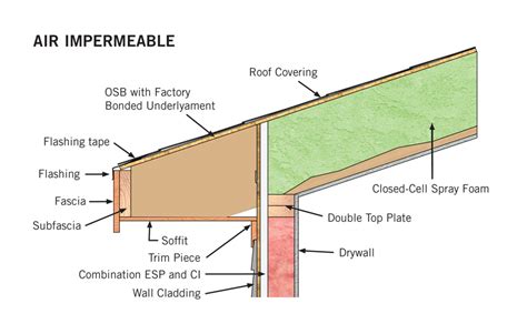 CE Center - New Options for Insulating and Ventilating Wood-Framed ...