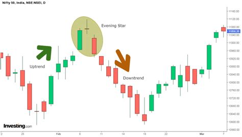 What Is Evening Star Pattern – Formation With Examples | ELM