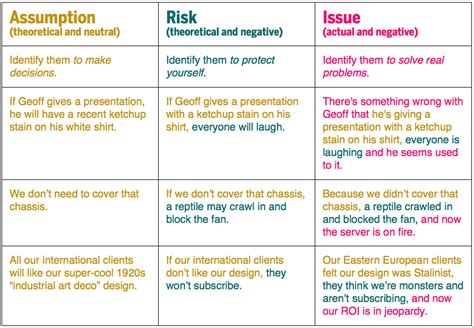 Assumptions and Risks and Issues, oh my! | The Papercut Project Manager