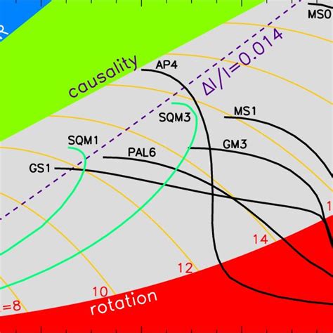 Mass versus radius curves from Ref. [5]. EOS symbols are as in Ref. [4]. | Download Scientific ...