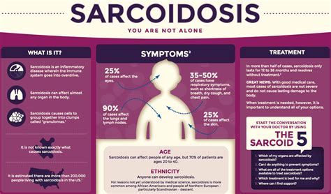 Sarcoidosis - Causes, Stage, Signs, Symptoms, Diagnosis & Treatment