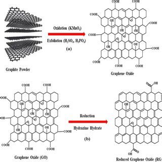 Schematic diagram of the synthesis of a graphene oxide (GO) and b... | Download Scientific Diagram