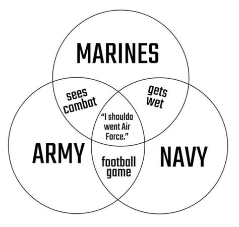 A Comparison of the Military Branches : r/AirForce