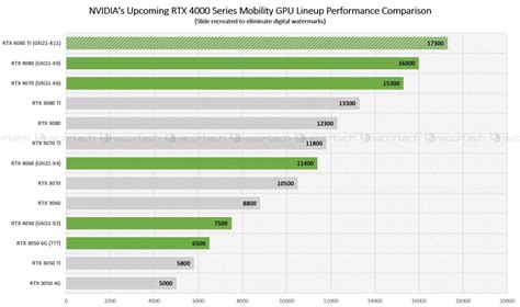 NVIDIA GeForce RTX 4000 Laptop GPU - informacje o wydajności układów ...