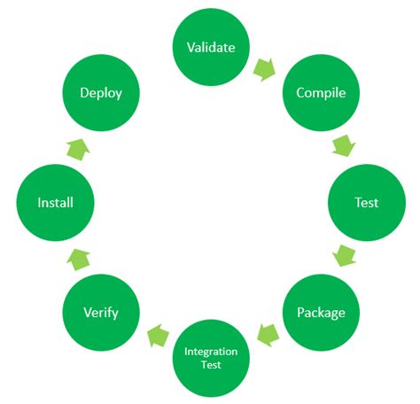 Maven Lifecycle and Basic Maven Commands - GeeksforGeeks