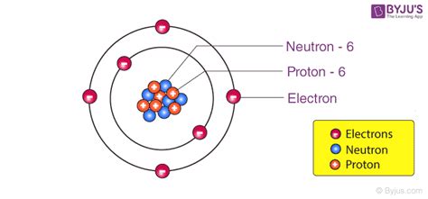 Nucleons - Definition, Proton Number, Nucleon Number, Binding Energy Per Nucleon, Properties of ...