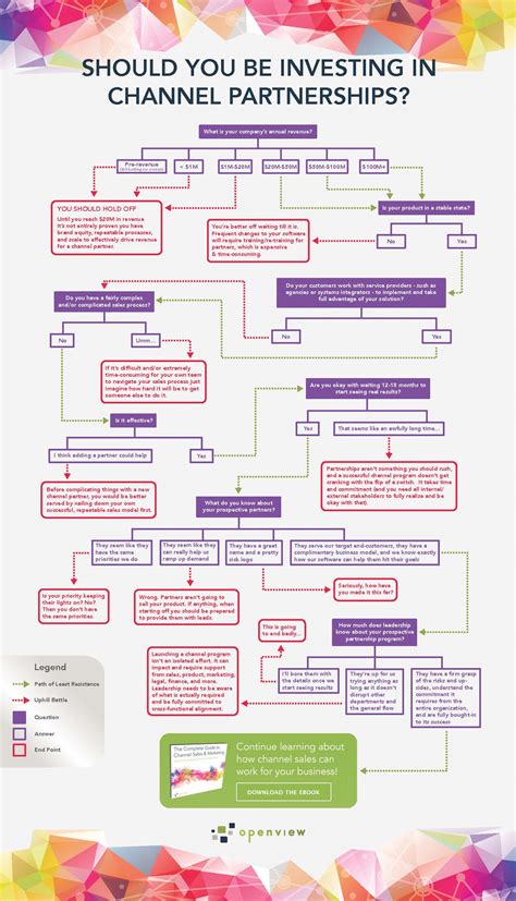 Channel Sales and Marketing Infographic | OpenView Labs