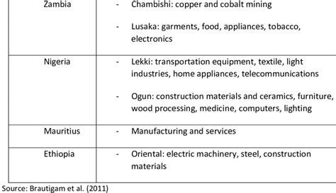 Examples of special economic zones by country and sector | Download Table