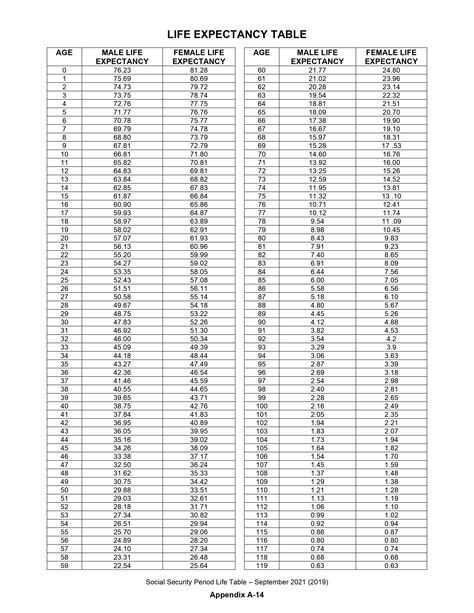 Florida Medicaid and SSA Life Expectancy Tables The Importance of Incapacity Planning