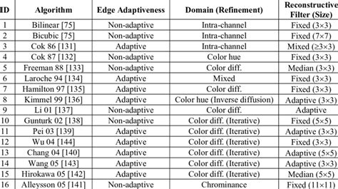 -1 Comparison of Sixteen Conventional Demosaicing Algorithms | Download ...