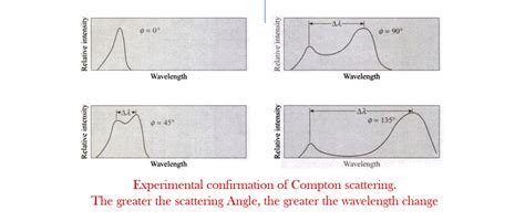 photons - Compton Effect (graph between relative intensity and wavelength) - Physics Stack Exchange