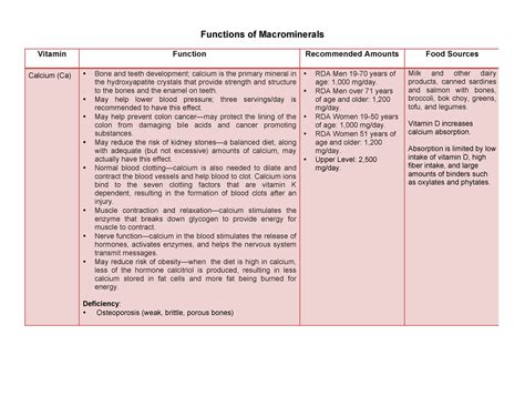 Functions of macrominerals - Functions of Macrominerals Vitamin Function Recommended Amounts ...