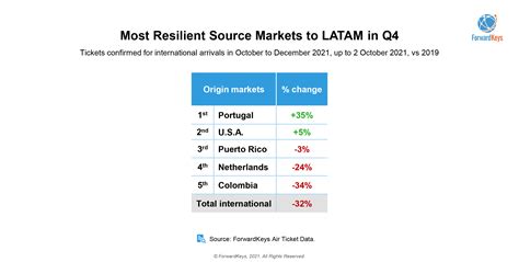 Travellers from Portugal, Colombia & the US flock to LATAM - ForwardKeys