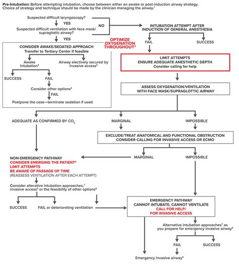 Anesthesia Patient Safety Foundation Update: 2022 American Society of Anesthesiologists Practice ...