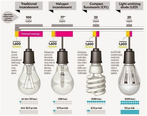 Better Lighting: Differences of Incandescent, Halogen Lamp, CFL and LED Light Bulbs