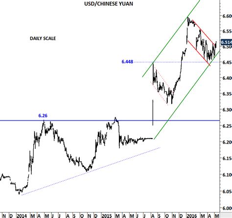 U.S. DOLLAR/CHINESE YUAN | Tech Charts