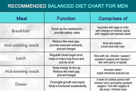 10 Amazing Ways to Maintain a Balanced Diet Chart