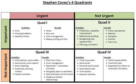 Growing Towards A TKD 8th Dan: Stephen Covey's 4 Quadrants