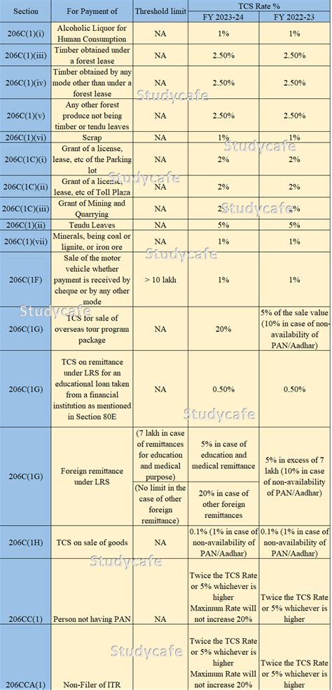 Tcs And Tds Rate Chart For The Fy 2023 24 Ay 2024 25 Rja 1448 Hot | Porn Sex Picture