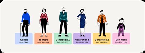 The generations defined - McCrindle