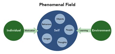 Humanistic Theory – Individual and Family Development, Health, and Well ...