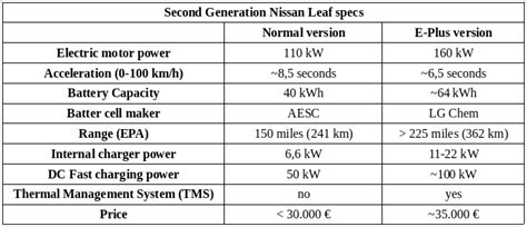 Nissan Leaf 2019 will have 'over 225 miles' of range, 100 kW fast ...